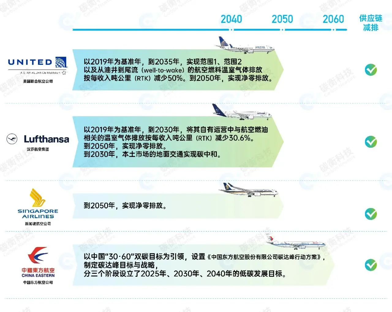 航空發(fā)動(dòng)機(jī)全生命周期碳排放計(jì)量與減排路徑