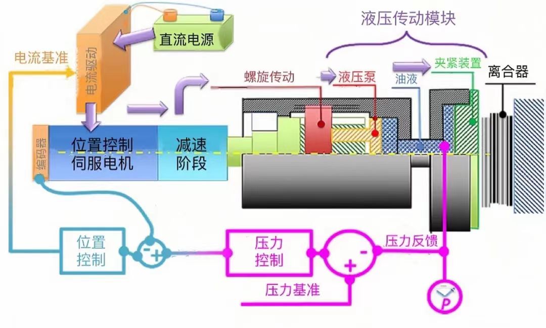 电动静液作动器（EHA）