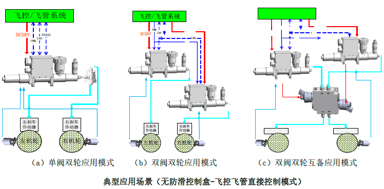 典型应用场景（无防滑控制盒-飞控飞管直接控制模式）