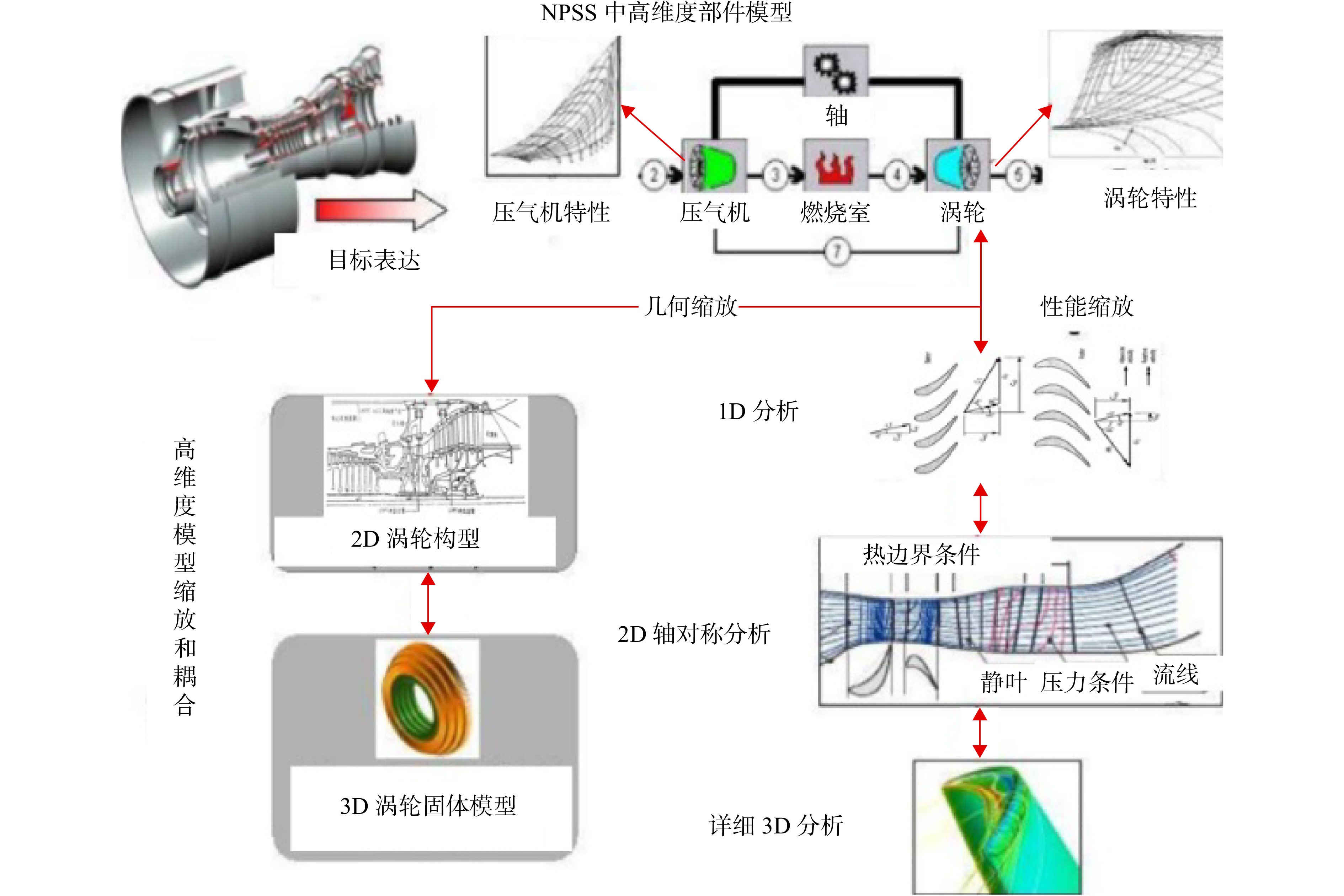 航空发动机总体性能仿真