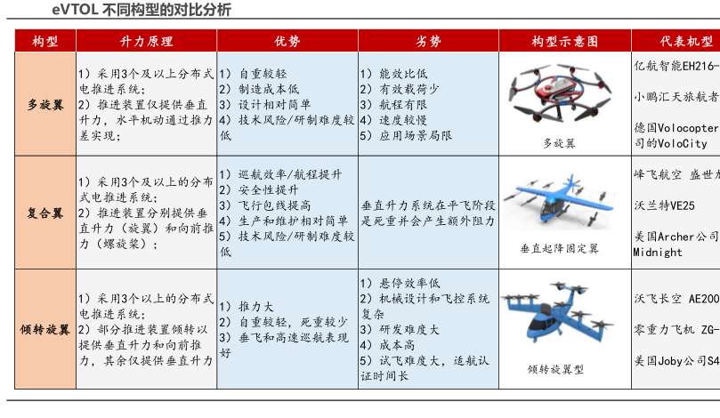 全球电动垂直起降飞行器发展趋势 全球电动垂直起降飞行器发展趋势