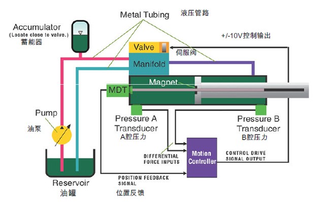 无人机起落架伺服系统