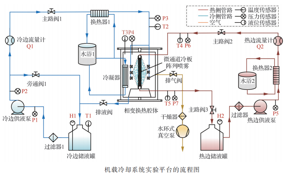一种耦合微通道热沉与开式闪蒸喷雾冷却的新型高效机载冷却系统