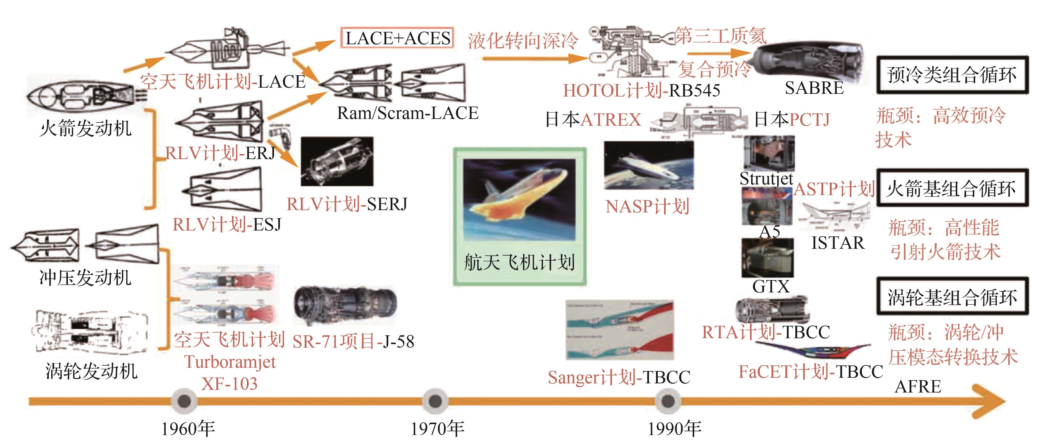 涡轮基组合循环发动机