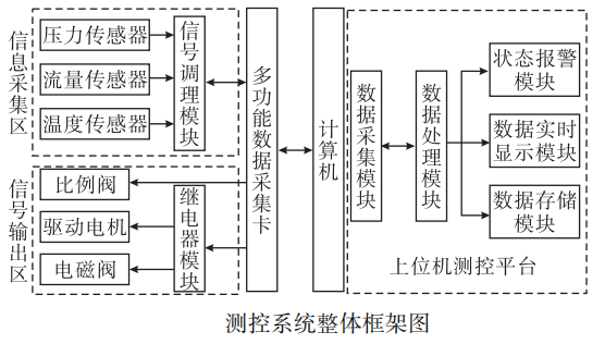 无人机燃油系统增压泵性能测试系统 无人机燃油系统增压泵性能测试系统