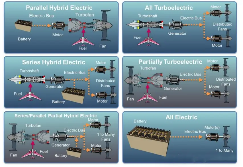 eVTOL串聯(lián)式渦電系統(tǒng)