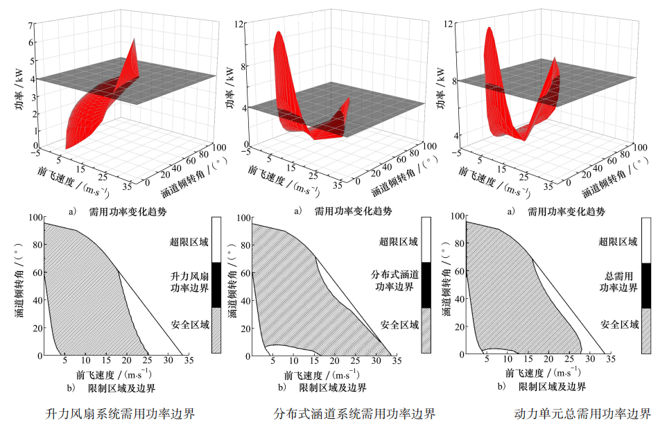 垂直起降固定翼飞行器过渡走廊研究