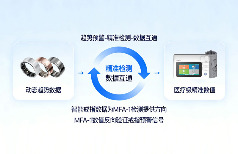 智能戒指+MFA-1四高监测仪，一套设备，重新定义居家健康管理 /
